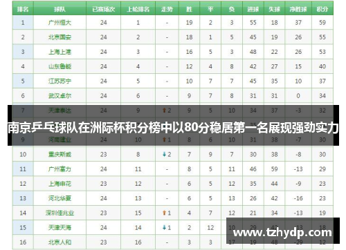 南京乒乓球队在洲际杯积分榜中以80分稳居第一名展现强劲实力